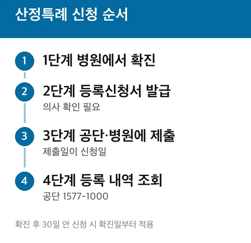 산정특례 신청 순서