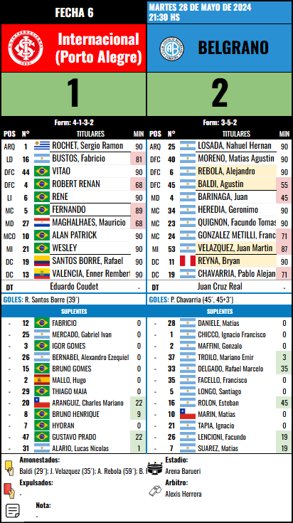 Formación Fecha 6 - Internacional vs Internacional (Bra)