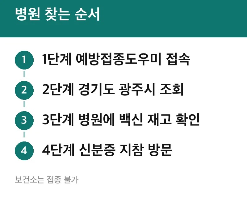 병원 찾는 순서