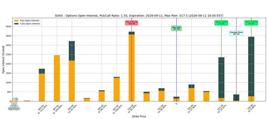 SOXX Options
