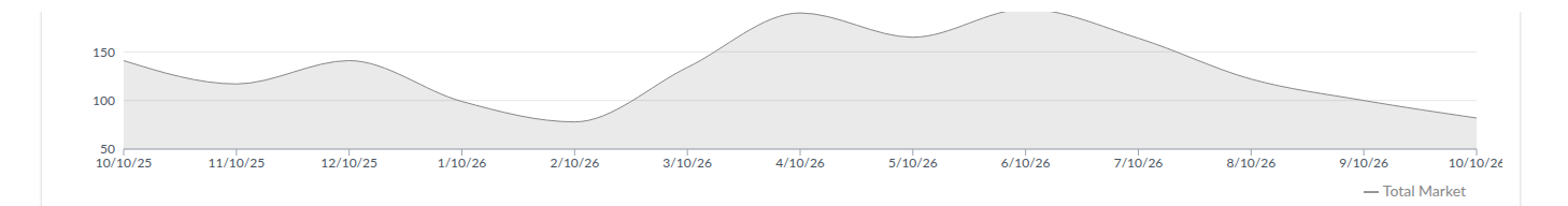 Lakewood sold properties, rolling monthly trend, Oct 2025&ndash;Oct 2026. Source: AreaPro.