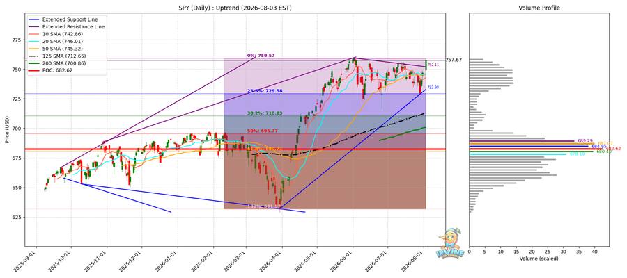 SPY Daily