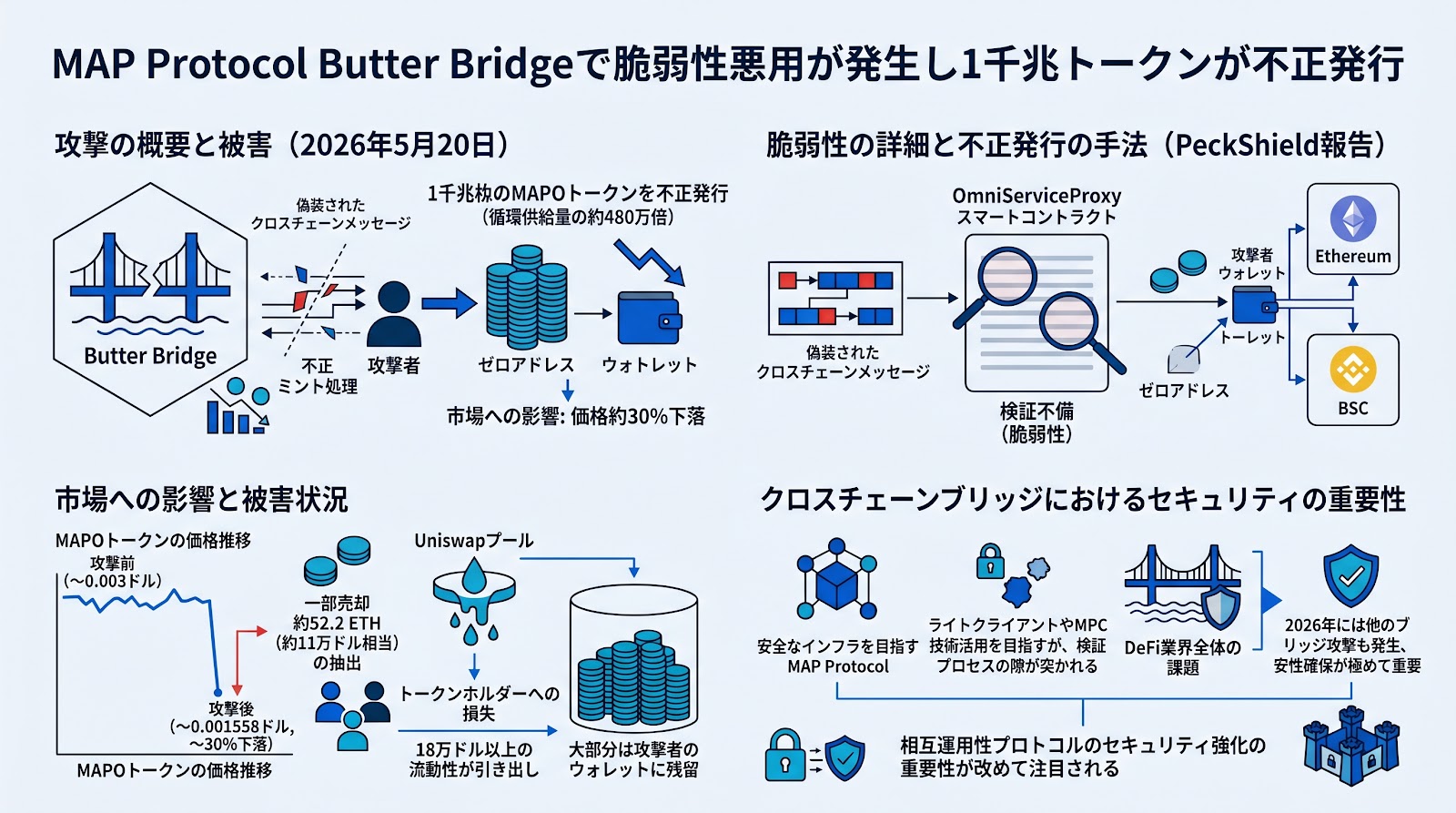 MAP ProtocolのButter Bridgeで脆弱性悪用が発生し1千兆トークンが不正発行