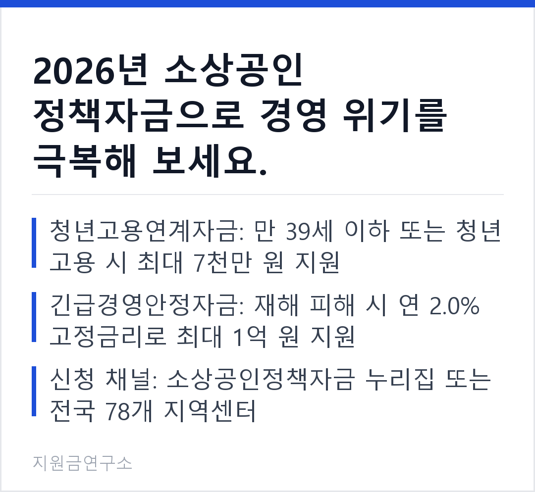 2026년 소상공인 정책자금으로 경영 위기를 극복해 보세요. 청년고용연계자금: 만 39세 이하 또는 청년 고용 시 최대 7천만 원 지원 긴급경영안정자금: 재해 피해 시 연 2.0% 고정금리로 최대 1억 원 지원