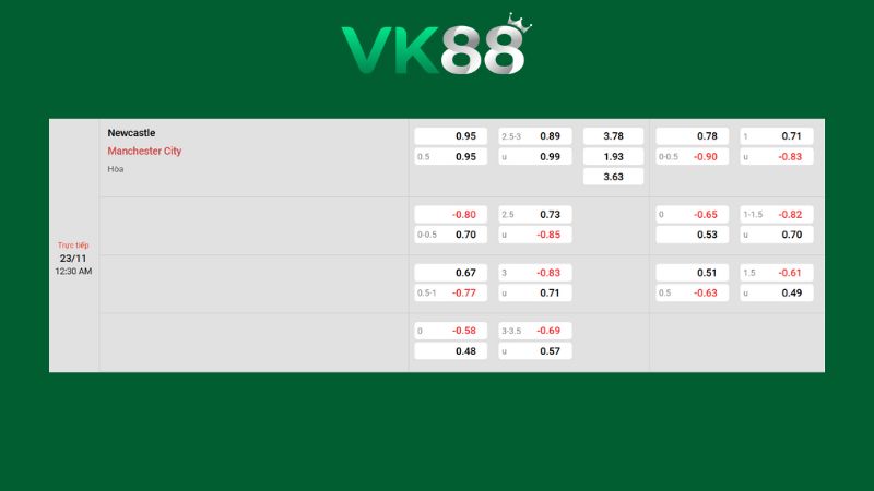 Bảng Kèo Newcastle vs Manchester City