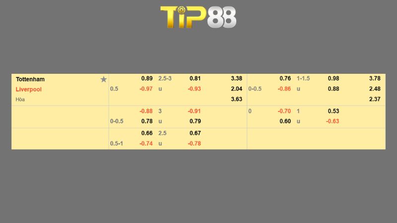 Bảng kèo Tottenham vs Liverpool