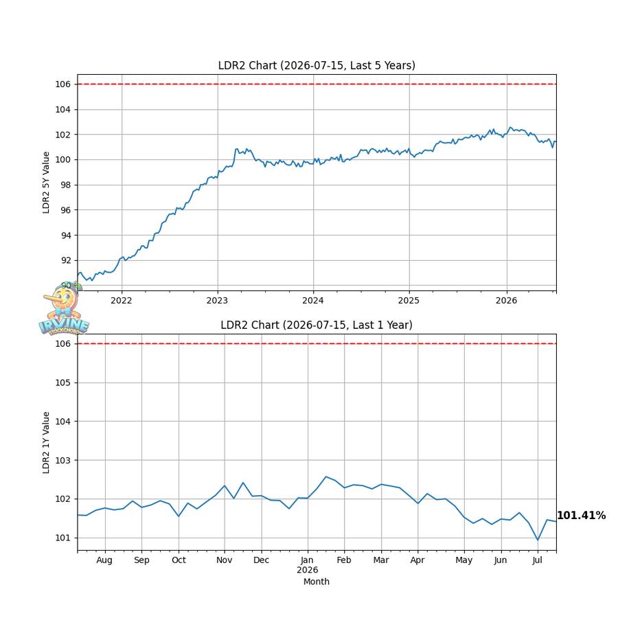 은행 대출/예금 비율 보조 지표
