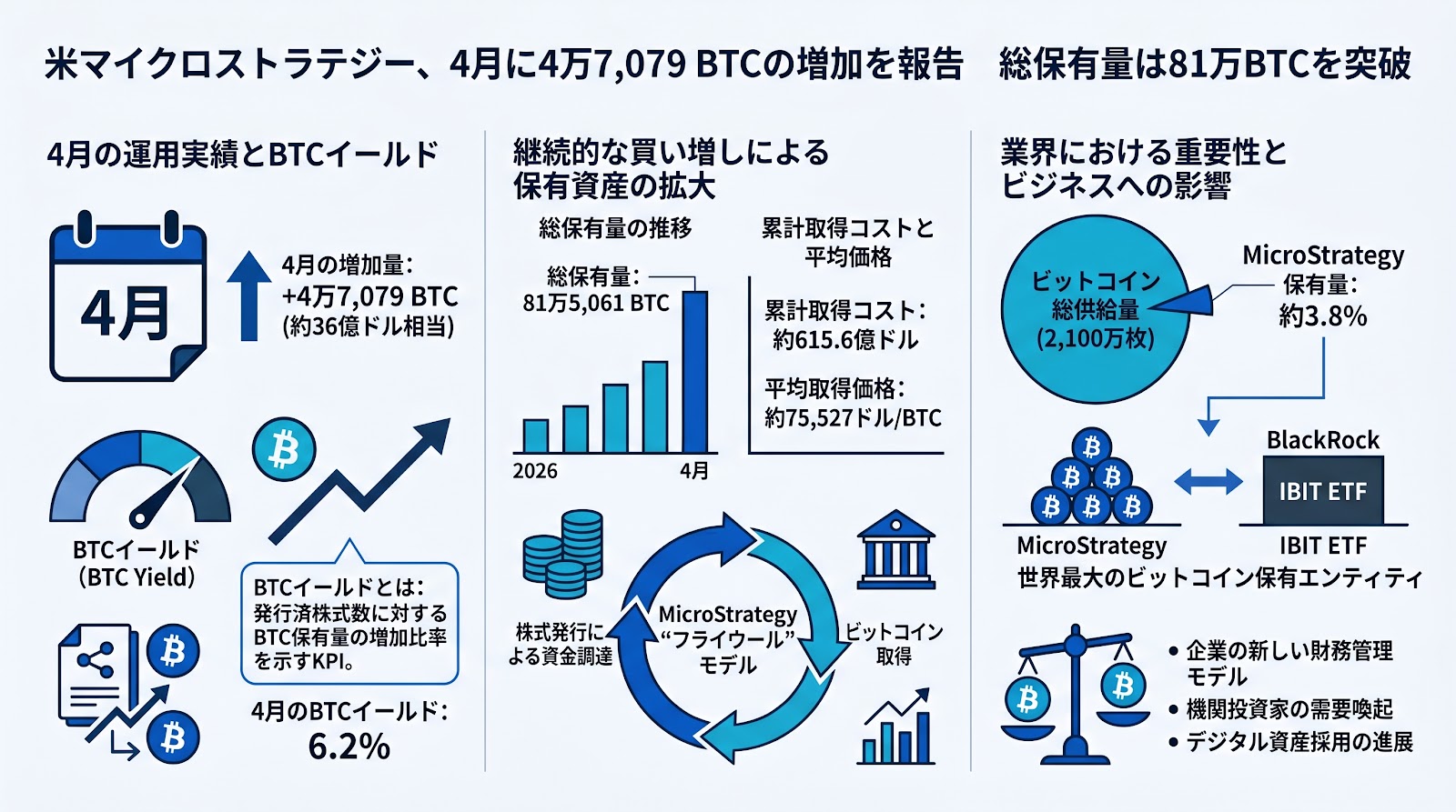米マイクロストラテジー、4月に4万7,079 BTCの増加を報告　総保有量は81万BTCを突破