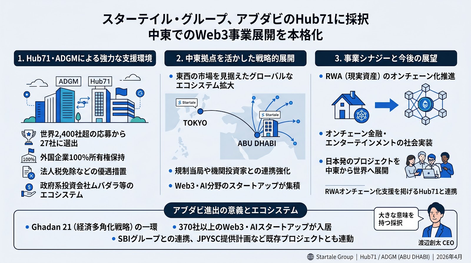 スターテイル・グループ、アブダビのHub71に採択──中東でのWeb3事業展開を本格化