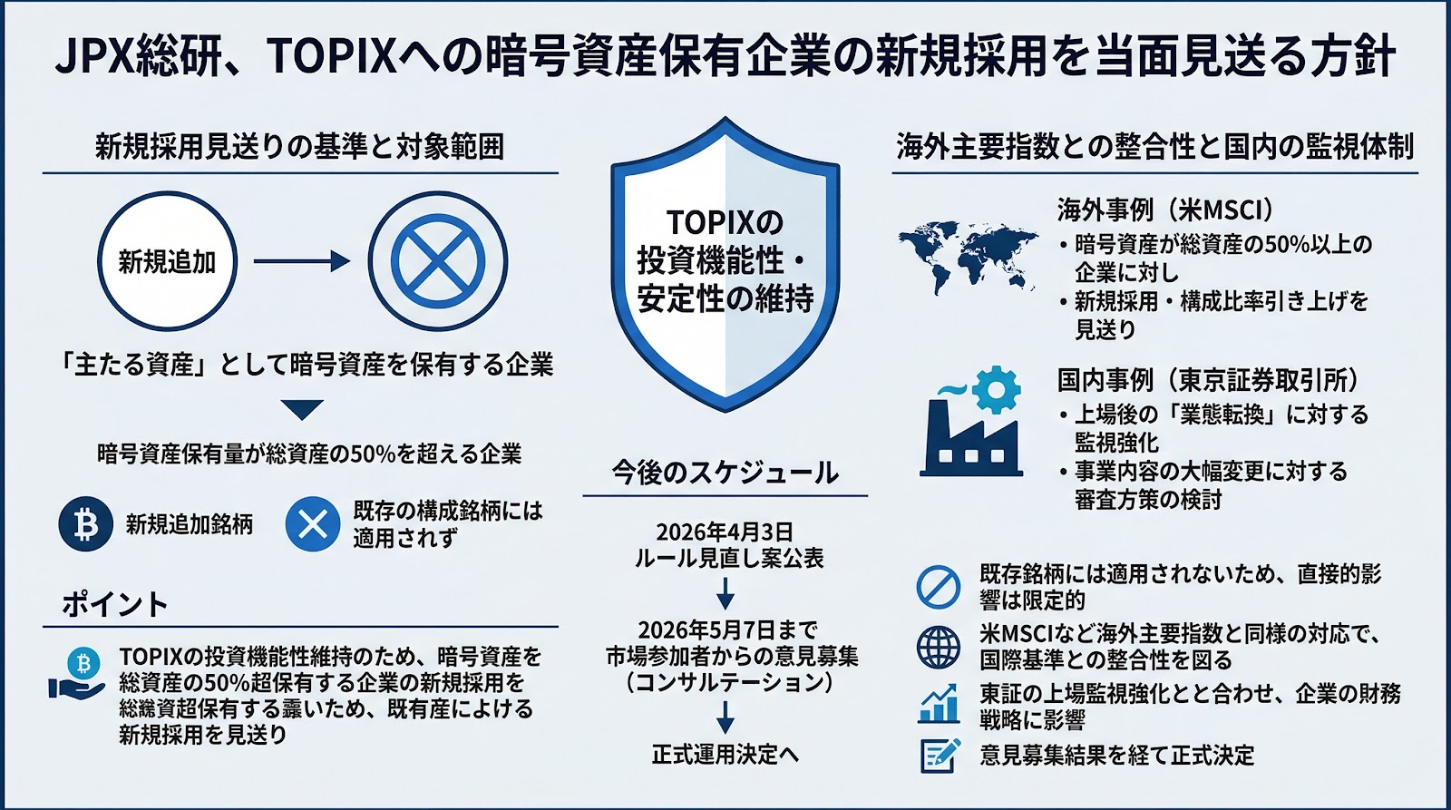 JPX総研、TOPIXへの暗号資産保有企業の新規採用を当面見送る方針