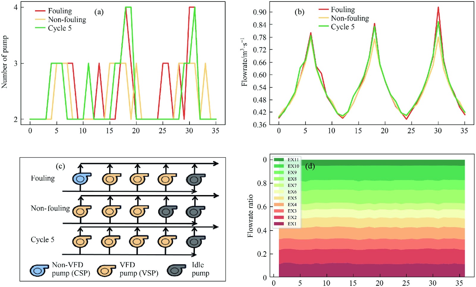 Long-term operation optimization of circulating cooling water systems under fouling conditions