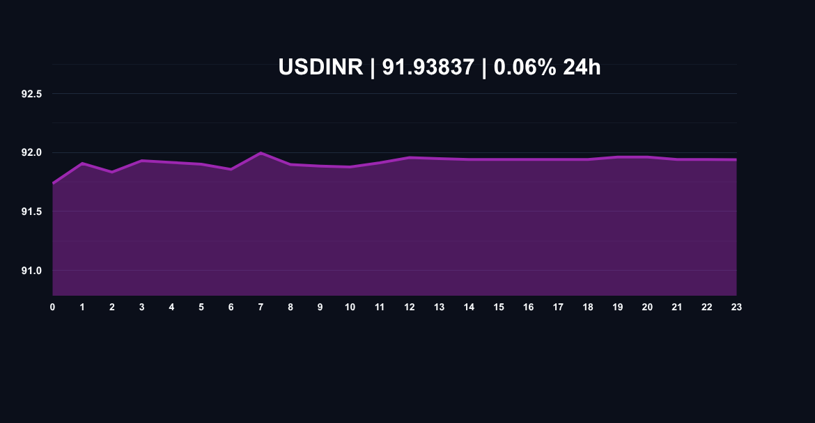 US Dollar / Indian Rupee USDINR price chart
