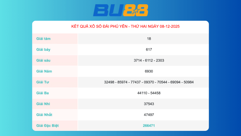 Kết quả xổ số Phú Yên ngày 8/12/2025