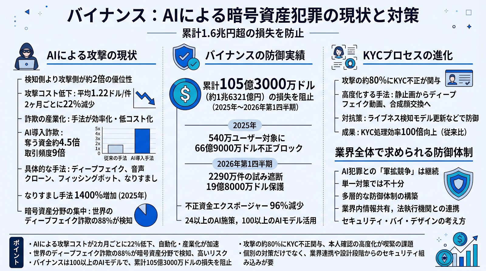 バイナンスがAIによる暗号資産犯罪の現状を報告、累計1.6兆円超の損失を防止