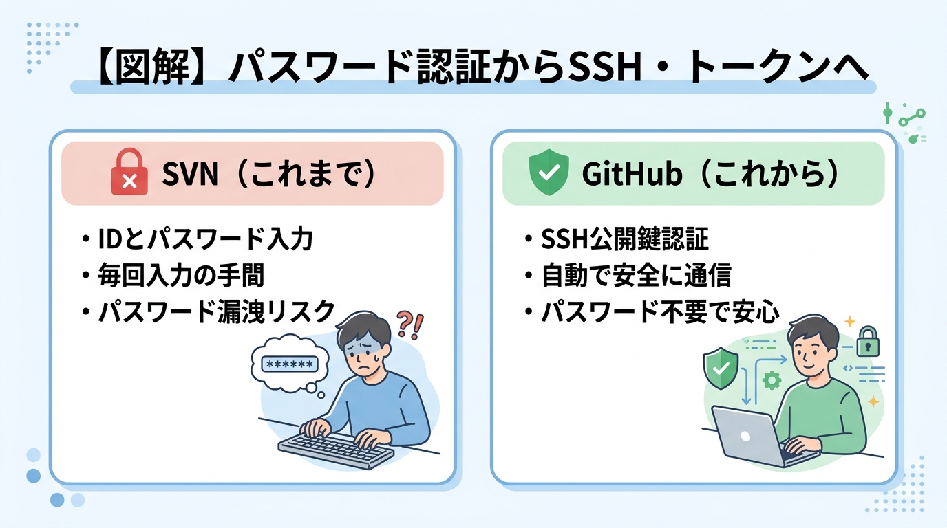 パスワード認証からSSH・トークンへ