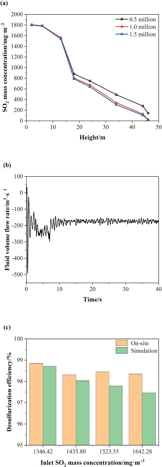 Desulfurization characteristics of slaked lime and regulation optimization of circulating fluidized bed flue gas desulfurization process—A combined experimental and numerical simulation study