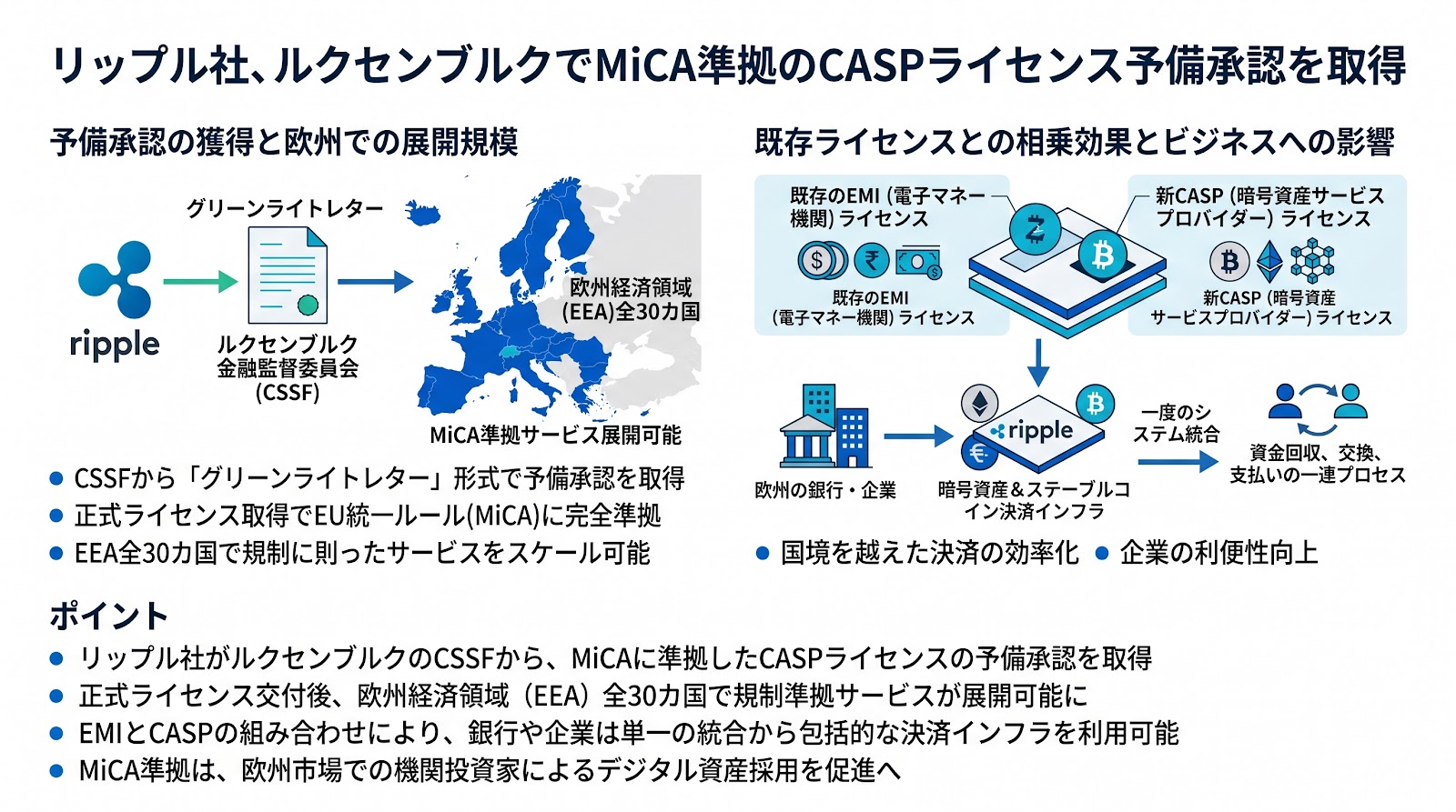 リップル社、ルクセンブルクでMiCA準拠のCASPライセンス予備承認を取得