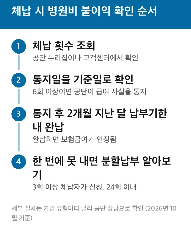체납 시 병원비 불이익 확인 순서