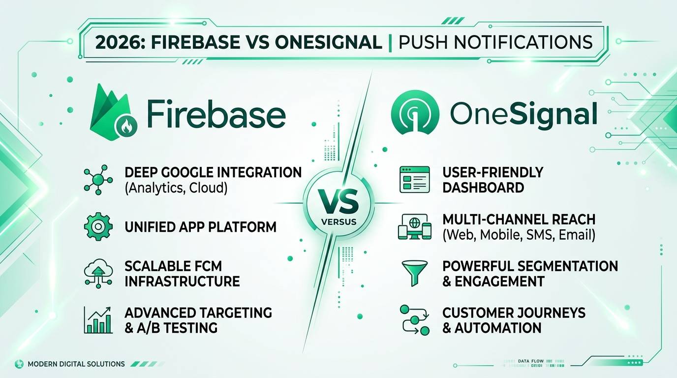 Firebase vs OneSignal Push Notifications: Which Is Better for Android & iOS in 2026?