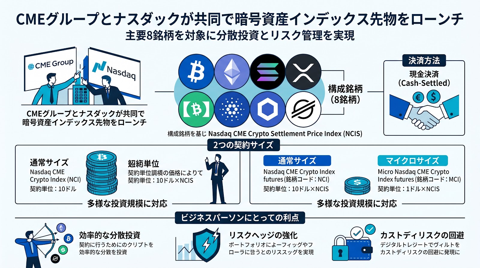 CMEグループがナスダックと共同で暗号資産インデックス先物をローンチ、主要8銘柄を対象に