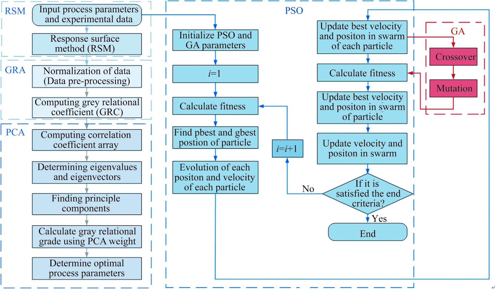 Multi-objective optimization of grinding process parameters for improving gear machining precision