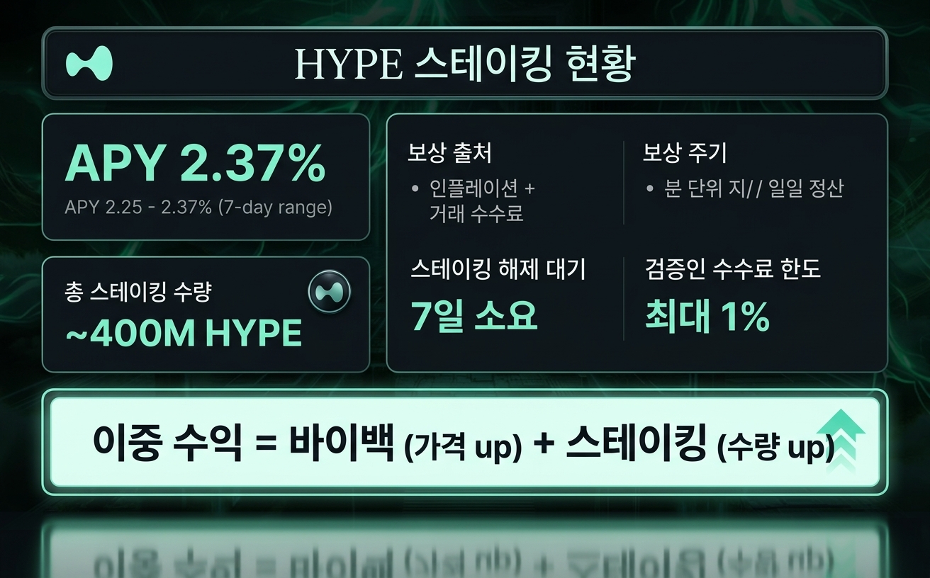 HYPE 스테이킹 현황 — APY, 총 스테이킹, 보상 구조