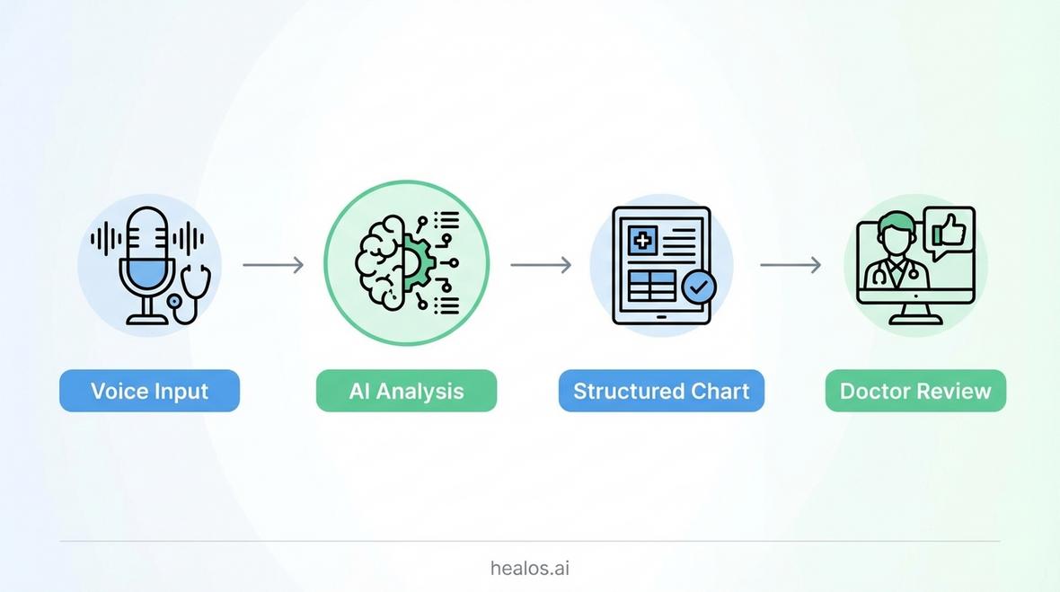 ai charting for doctors
