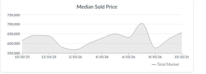 Broomfield median sold price trend, Oct 2025&ndash;Oct 2026. Source: AreaPro.