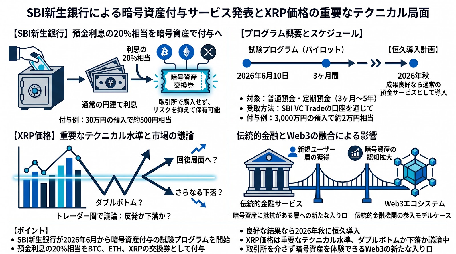 XRPが重要なテクニカル局面に、SBI新生銀行による暗号資産付与サービスの発表を受けて