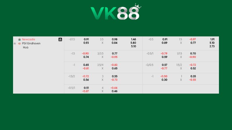 Bảng kèo Newcastle vs PSV Eindhoven