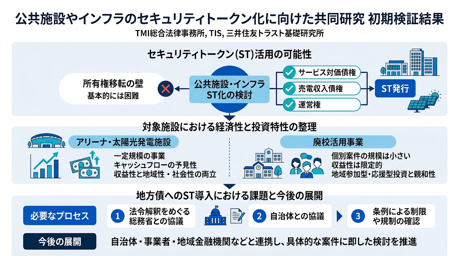 公共施設やインフラのセキュリティトークン化に向けた共同研究、3社が初期検証結果を公表