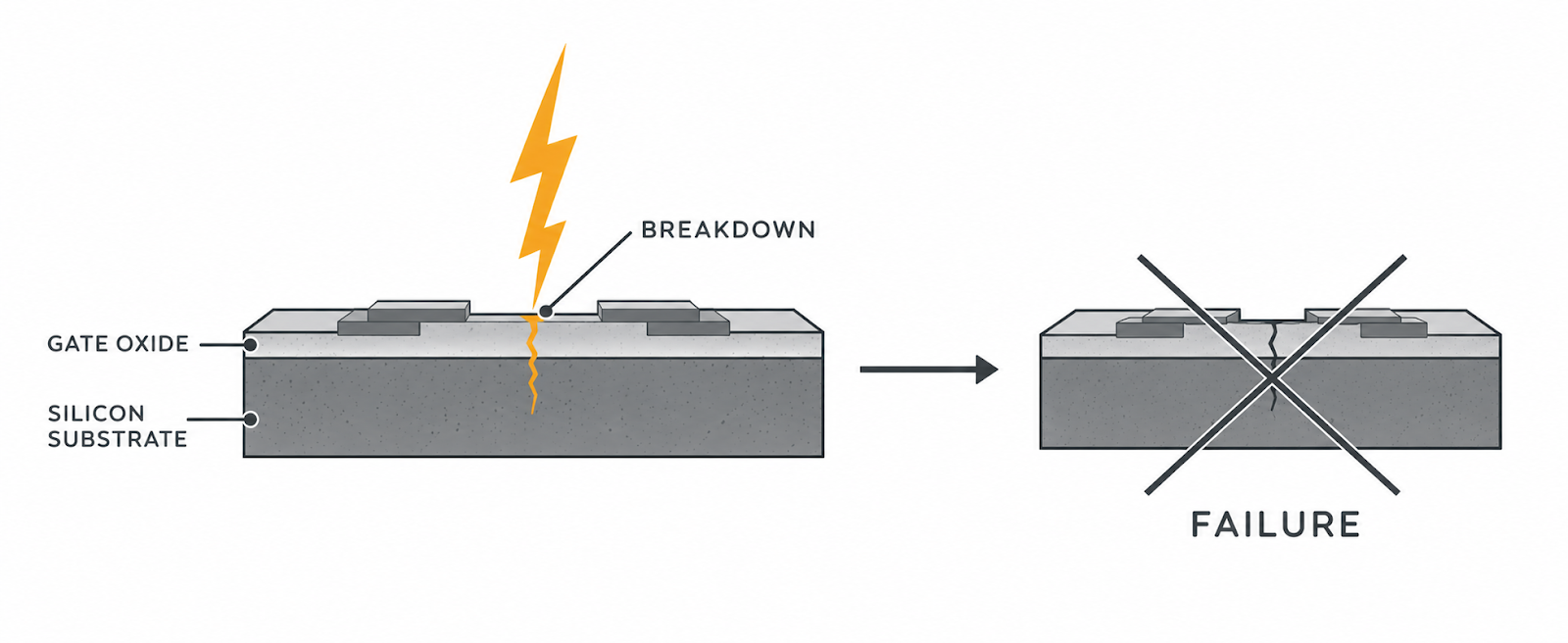 ESD to gate oxide breakdown to component failure