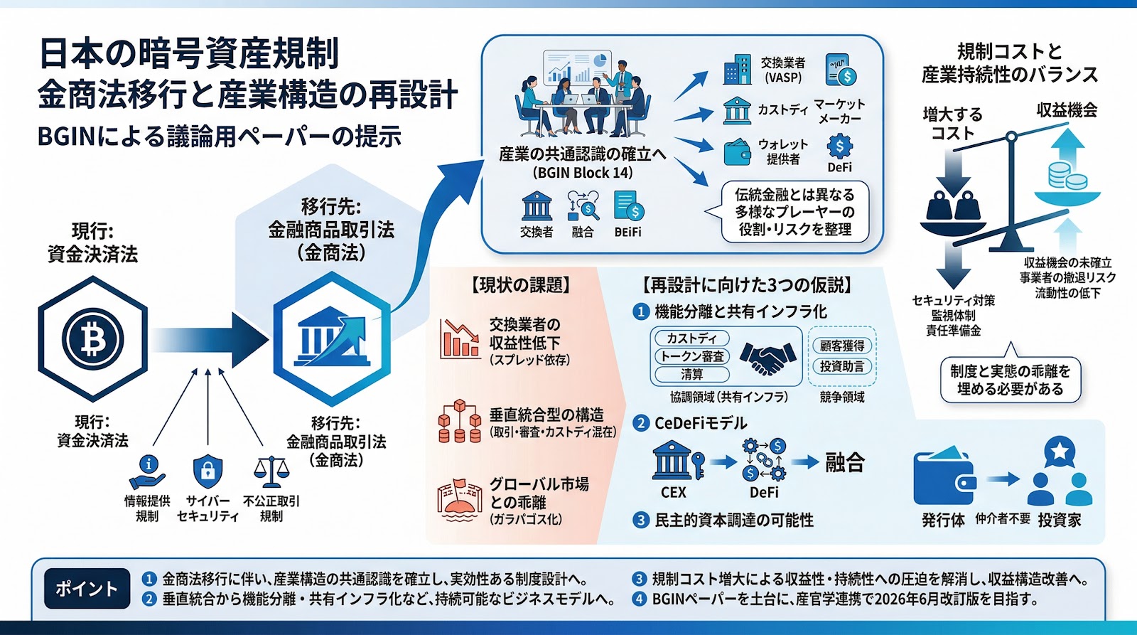 暗号資産の金商法移行を見据えた産業構造の再設計：BGINが議論用ペーパーを提示