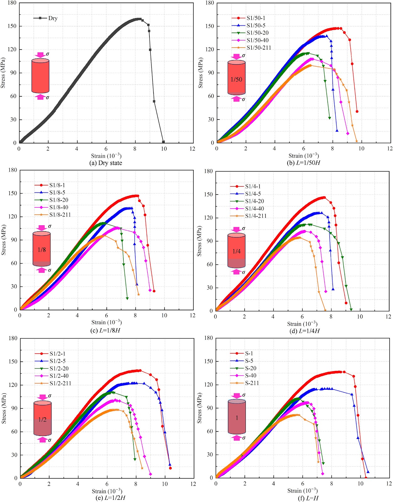 Failure characteristics and mechanisms of uniaxial compressed red sandstone in non-uniform water distribution environment: Effects of immersion height and duration