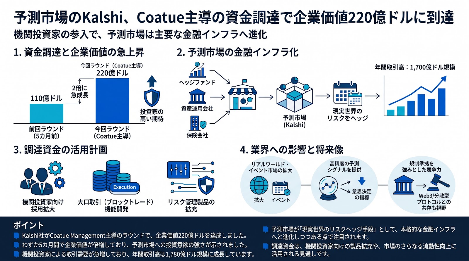 予測市場のKalshi、Coatue主導の資金調達で企業価値220億ドルに到達