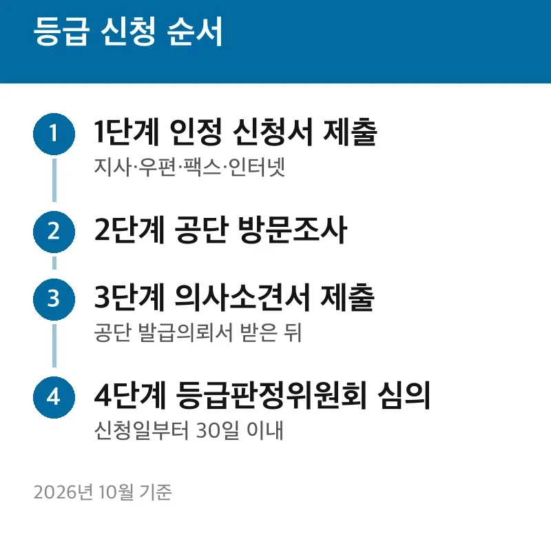 등급 신청 순서