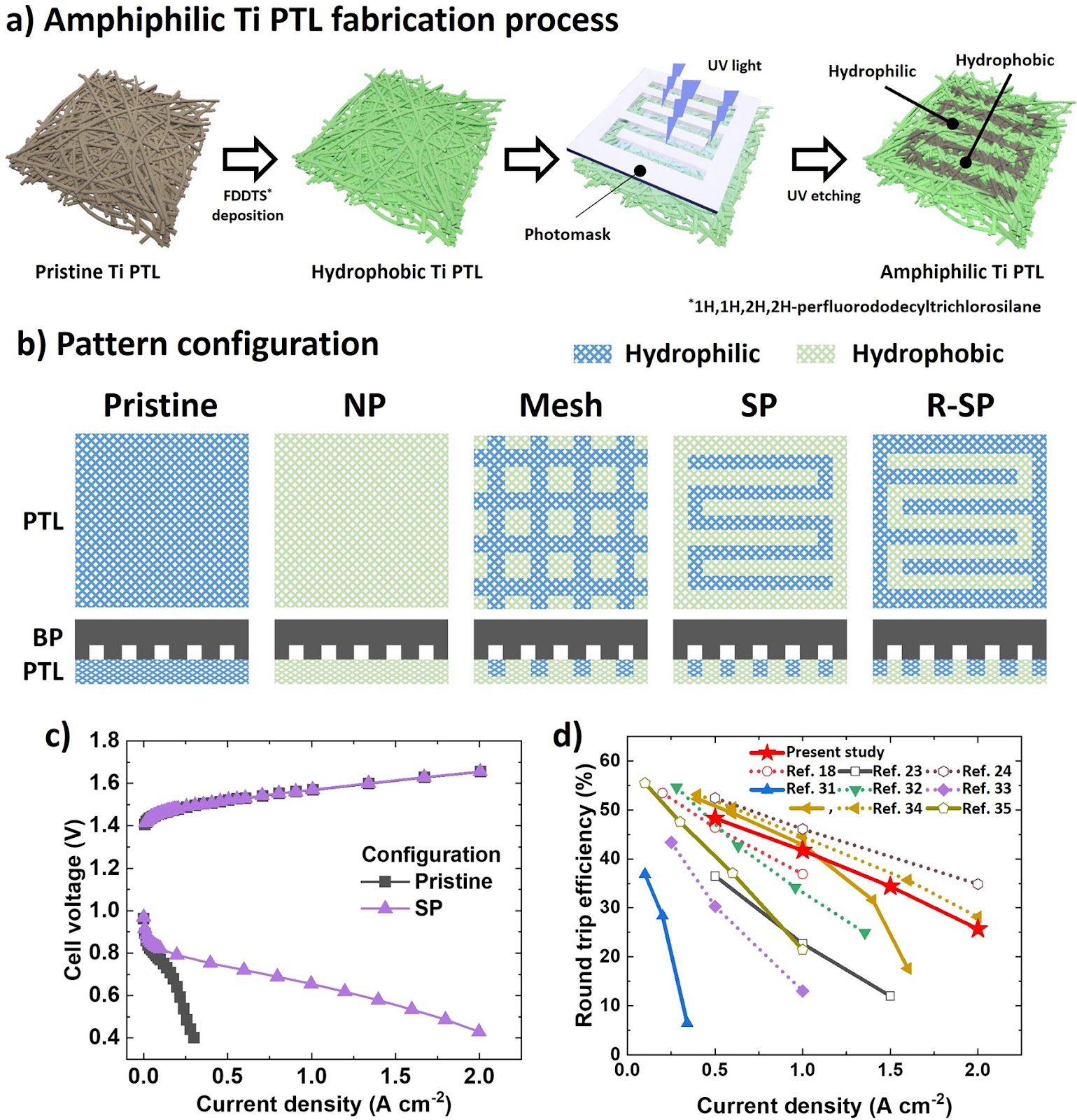 Regulating Water Transport Paths on Porous Transport Layer by Hydrophilic Patterning for Highly Efficient Unitized Regenerative Fuel Cells