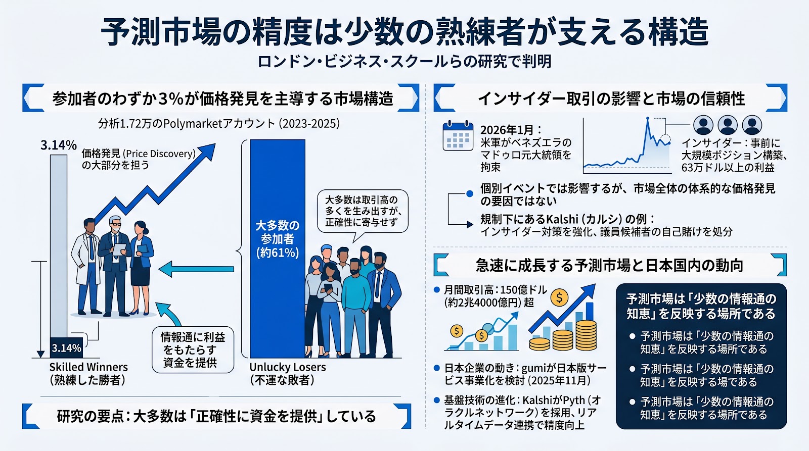 予測市場の精度は少数の熟練者が支える構造、ロンドン・ビジネス・スクールらの研究で判明