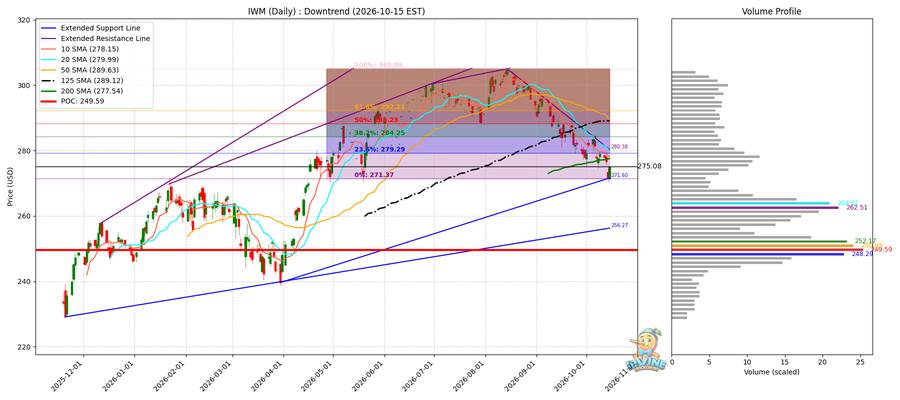 IWM Daily