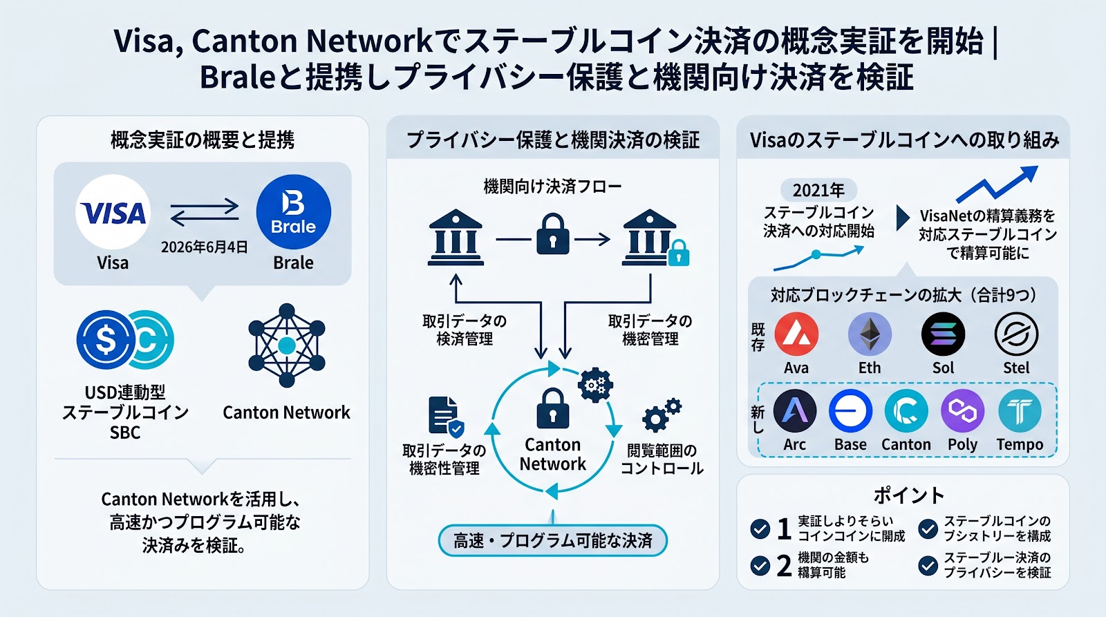 Visa、Canton Networkでステーブルコイン決済の概念実証を開始──Braleと提携しプライバシー保護と機関向け決済を検証