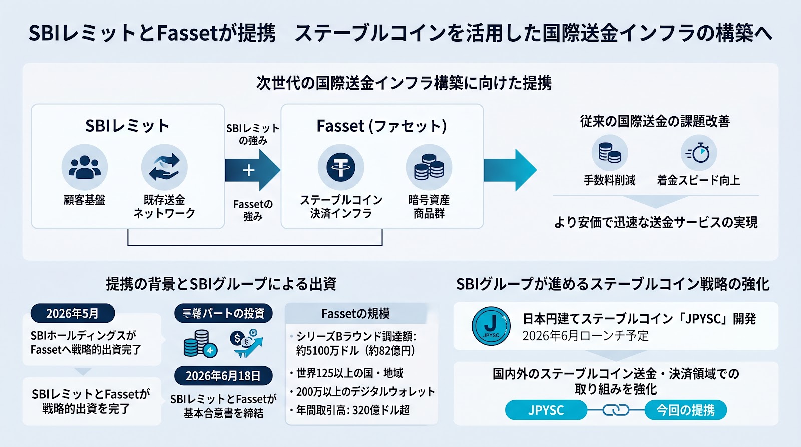SBIレミットとFassetが提携 ステーブルコインを活用した国際送金インフラの構築へ