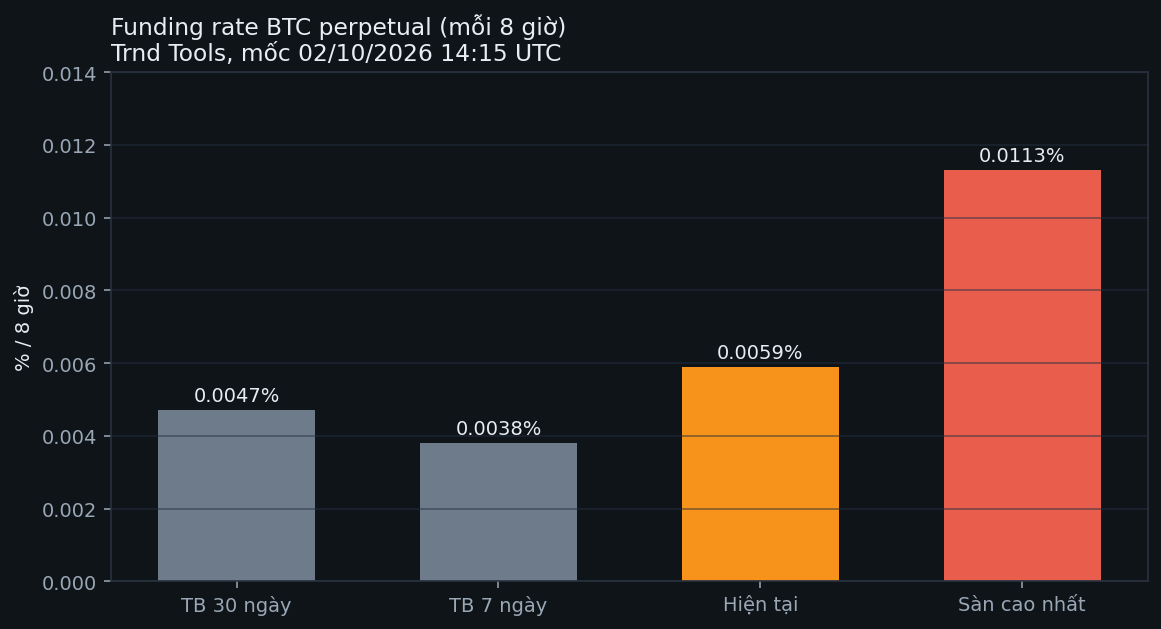 BTC funding rate snapshot
