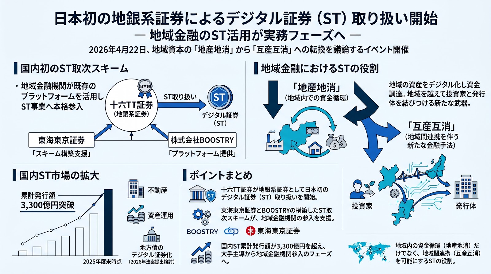 日本初の地銀系証券によるデジタル証券取り扱い、地域金融におけるST活用の実務フェーズ移行を議論