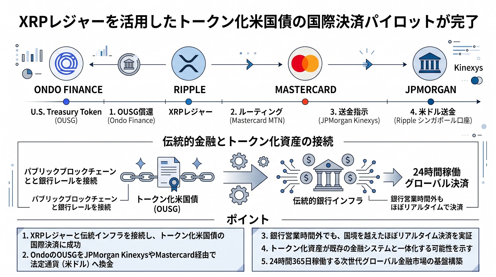 XRPレジャーを活用したトークン化米国債の国際決済パイロットが完了