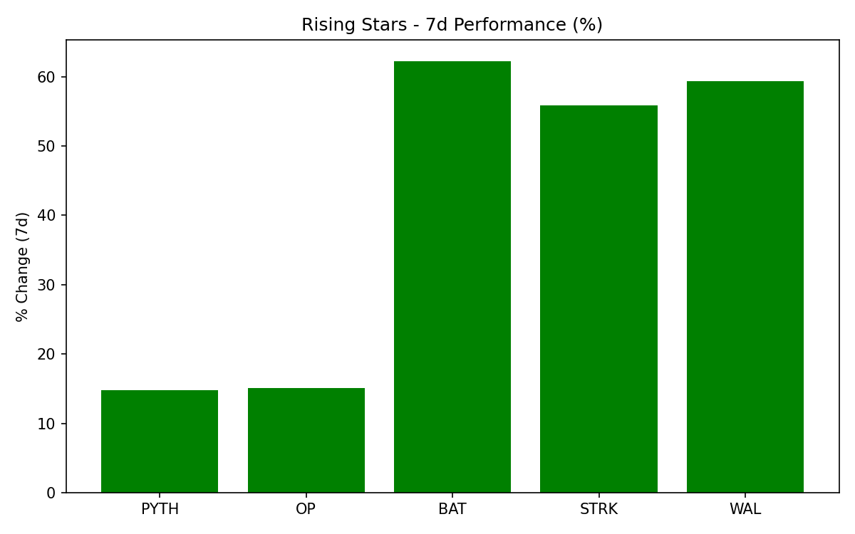 Rising Stars 7d Performance