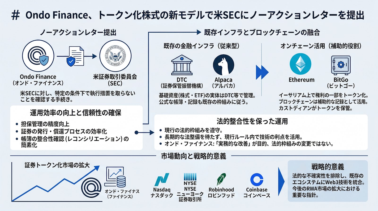 Ondo Finance、トークン化株式の新モデルで米SECにノーアクションレターを提出
