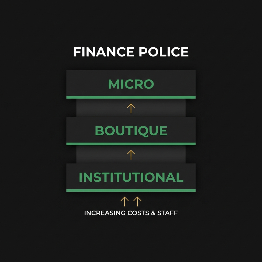 how to start a hedge fund comparison illustration three stacked tiers labeled Micro Boutique Institutional with arrows showing rising costs and staff on dark Finance Police brand background