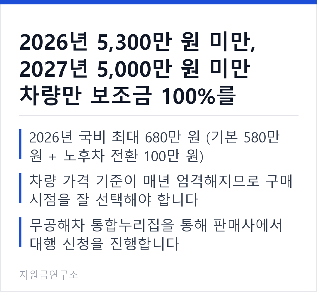 2026년 5,300만 원 미만, 2027년 5,000만 원 미만 차량만 보조금 100%를 받습니다. 2026년 국비 최대 680만 원 (기본 580만 원 + 노후차 전환 100만 원) 차량 가격 기준이 매년 엄격해