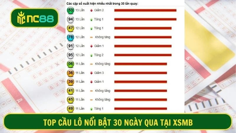 TOP cầu lô nổi bật 30 ngày qua tại XSMB
