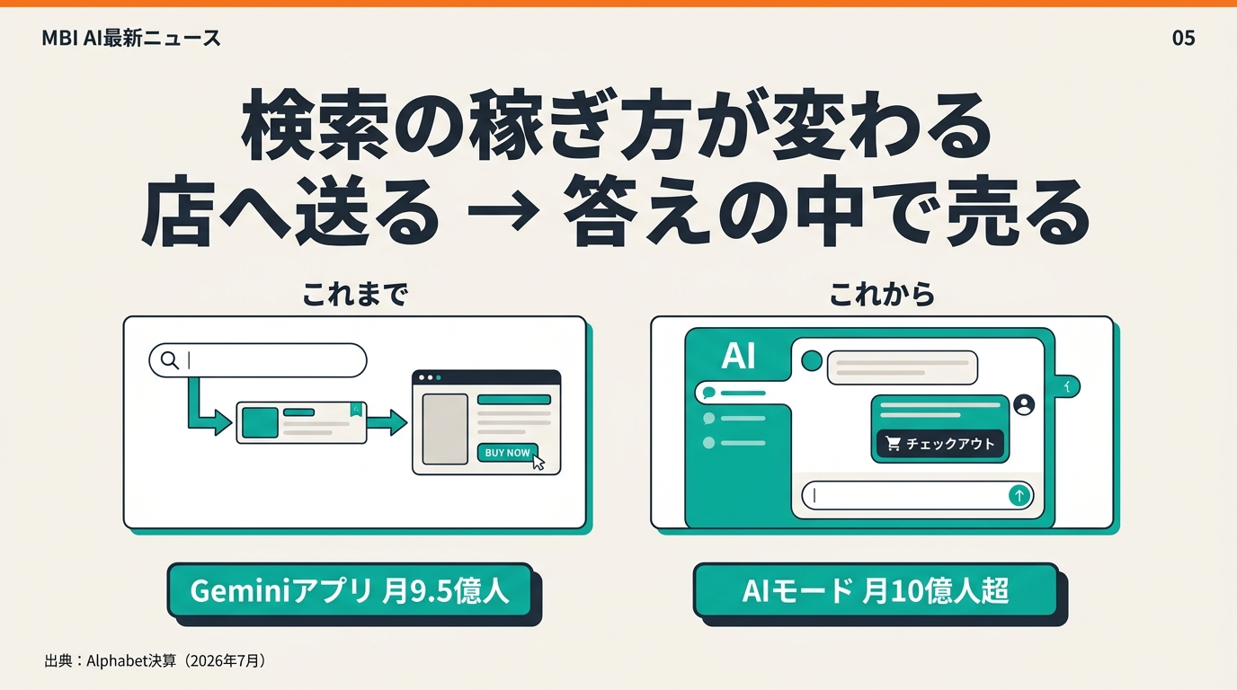 検索の稼ぎ方が変わる